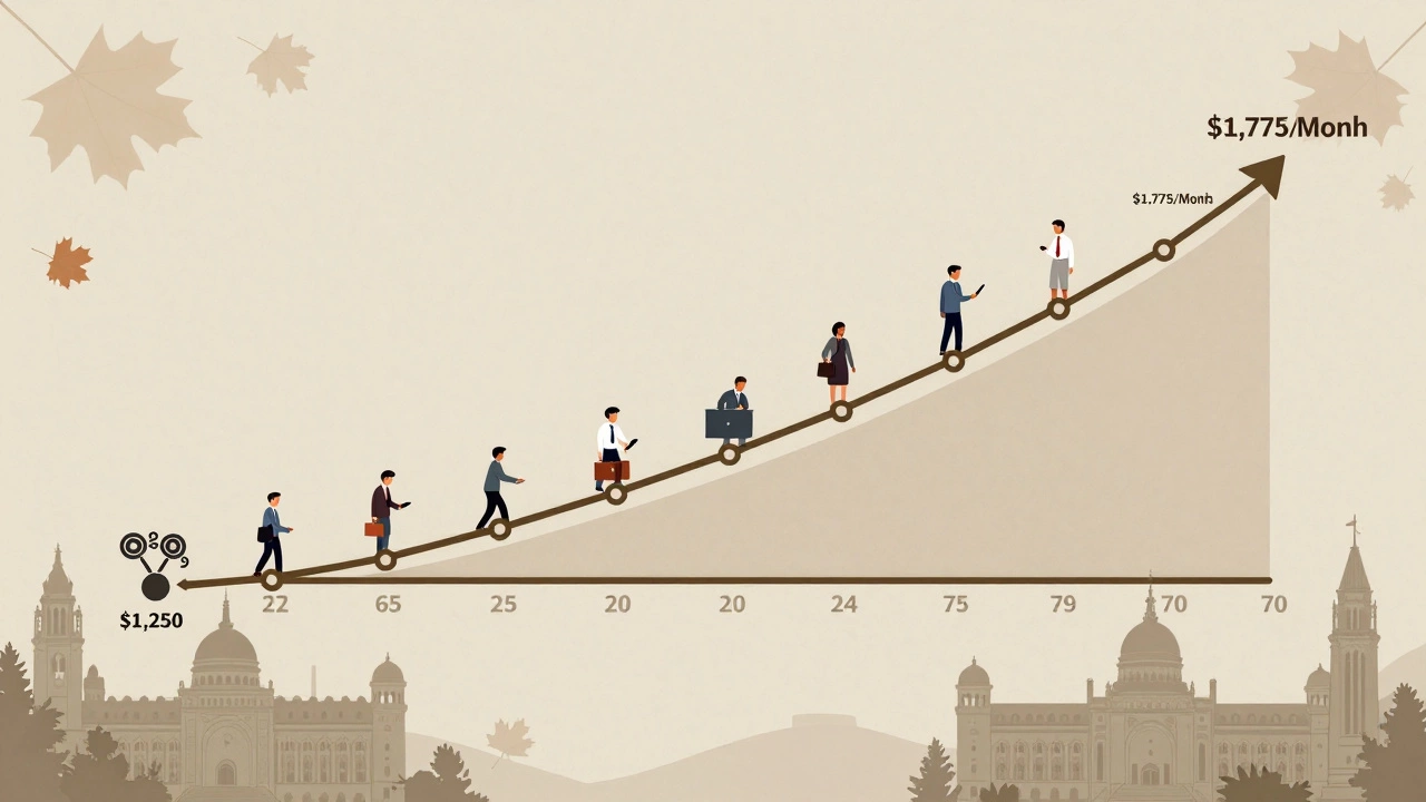 A timeline showing CPP benefit increase from age 65 to 70 with Canadian symbols.